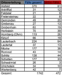 55 Neu-Infektionen und zwei Todesfälle
