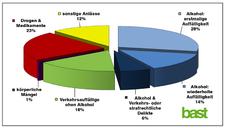 MPU 2014: Weniger Begutachtungen als 2013