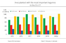 EU Commission expects larger legume production