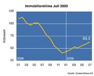 King Sturge Immobilienkonjunktur-Index: Anhaltender Optimismus in der deutschen Immobilienbranche