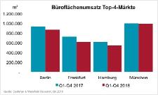 Deutscher Bürovermietungsmarkt 2018 mit zweithöchstem Ergebnis der 2000er-Jahre