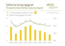 Nationale Eiweißstrategie - ohne Raps wird es schwer