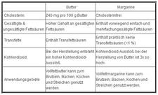 Aus der Ernährungswissenschaft: Margarine ist Butter überlegen!