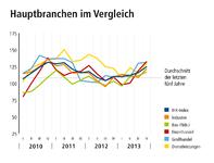 Konjunktur kennt nur Gewinner