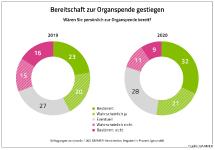 Tag der Organspende am 6. Juni