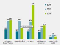 Jeder zweite Mittelständler in Deutschland hat Probleme, qualifiziertes Personal zu gewinnen