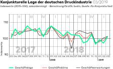 bvdm-Konjunkturtelegramm: Deutsche Druck- und Medienindustrie