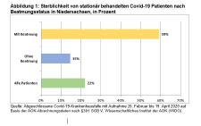 Covid-19-Studie zeigt hohe Sterblichkeit bei Beatmungspatienten