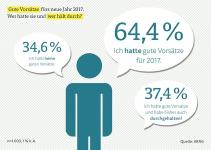 ARAG Trend 2017: Die Deutschen beweisen Durchhaltevermögen