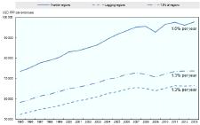 Produktivitätsabstand zwischen Vorreiterregionen und anderen wird immer größer