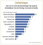 Clever sparen trotz Niedrigzins