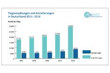 Über 100 Verspätungen und Flugausfälle pro Tag