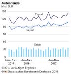 Deutsche Exporte im November 2017: + 8,2 % zum November 2016