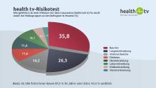 Über 42.000 Teilnehmer nutzten den Corona-Risikotest von health tv