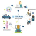 Kostenfreie Vermittlung von Krankenfahrten auf DMRZ.de