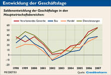 Wirtschaftslage und Finanzierung im Mittelstand, Herbst 2007