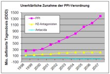 Sodbrennen: Plötzliches Ende des PPI-Hype