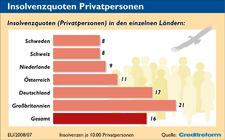 Insolvenzen in Europa, Jahr 2007/08