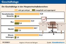 Wirtschaftslage und Finanzierung im Mittelstand, Frühjahr 2008
