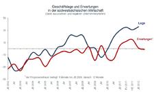IHK-Konjunkturumfrage Südwestsachsen Jahresbeginn 2012: Ausgezeichnete Geschäftslage bei steigenden Risiken