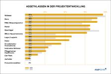 FAP Mezzanine Report: Risikobereitschaft der Kapitalgeber steigt