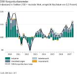 DIW Konjunkturbarometer Oktober 2017: Deutsche Wirtschaft durchläuft goldenen Herbst