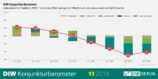 DIW Konjunkturbarometer November: Silberstreif am Horizont