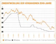 Niedrige Zinsen zum Jahresausklang