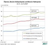 Vor Ostern: Benzinpreismarge sinkt