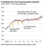 Produktion im November 2017: + 3,4 % saisonbereinigt zum Vormonat
