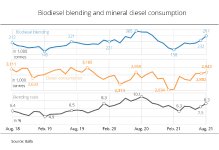 Percentage of biodiesel contained in diesel fuel reached annual high