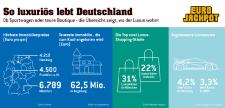 So luxuriös lebt Deutschland