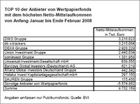 Im Februar flossen 6,2 Mrd. Euro in Publikumsfonds