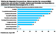 Markenwahl: Bauherren fragen vor allem Architekten und Fachhändler um Rat