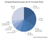 Ärzte für den guten Zweck: Mehr als 1.000 Dr.-Pro-Bono-Ärzte