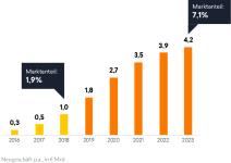 Studienergebnisse von Barkow Consulting und solarisBank: SME-Kredite der deutschen Banken sind Wertvernichter