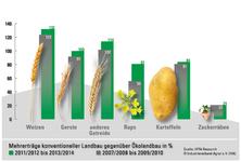 Erträge im Ökolandbau fallen weiter zurück