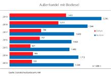 Deutsche Biodieselausfuhren auf Rekordniveau