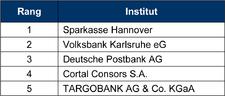 Die vertriebliche Nutzung der mobilen Banken-Website ist ausbaufähig