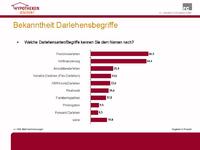 Baugeldstudie: Wissen um Immobilienkredite bleibt schlecht