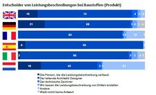 Leitender Architekt ist am einflussreichsten bei der Produkt- und Markenwahl