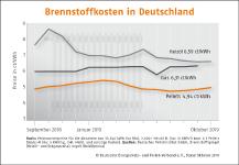 Pellets im Oktober wie gewohnt etwas teurer