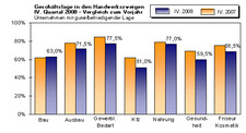 Abschwaechung ueber Saisonueblichen Rahmen hinaus