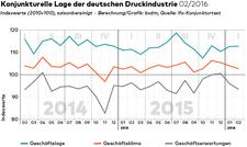 bvdm-Konjunkturtelegramm: Deutsche Druck- und Medienindustrie