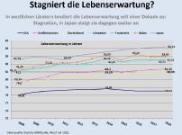 Lebenserwartung: Führt Corona an die Grenzen des Wachstums?
