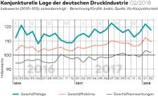 bvdm-Konjunkturtelegramm: Deutsche Druck- und Medienindustrie