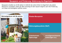 Mit Bausparen und Förderung schneller ins Eigenheim