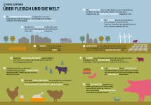 "Fleischatlas 2018" veröffentlicht