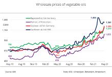 Vegetable oil prices continue to rise