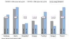 Top 7 Office Markets Q4/2017